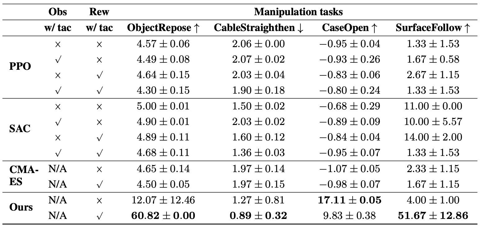 Metrics of tasks trained by different algorithms